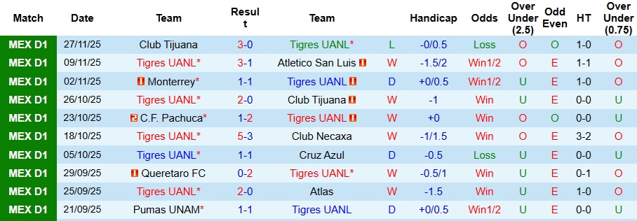 Nhận định, Soi kèo Tigres UANL vs Club Tijuana 10h10 ngày 30/11: Trả hết nợ nần - Ảnh 1