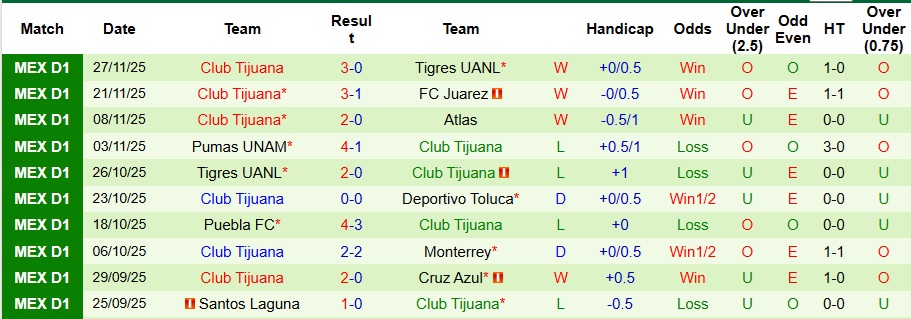 Nhận định, Soi kèo Tigres UANL vs Club Tijuana 10h10 ngày 30/11: Trả hết nợ nần - Ảnh 2