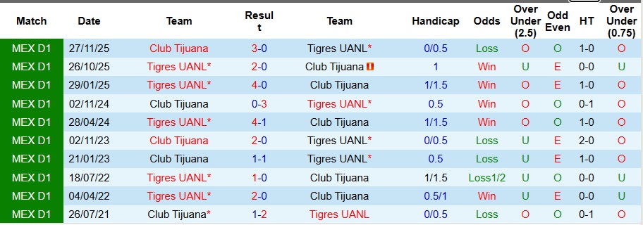 Nhận định, Soi kèo Tigres UANL vs Club Tijuana 10h10 ngày 30/11: Trả hết nợ nần - Ảnh 3