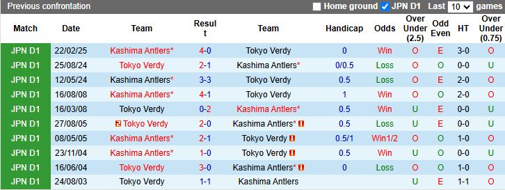 Nhận định, Soi kèo Tokyo Verdy vs Kashima Antlers 12h00 ngày 30/11: Không được sảy chân - Ảnh 1