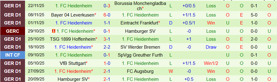 Nhận định, Soi kèo Union Berlin vs Heidenheim, 21h30 ngày 29/11: Vùi dập kẻ yếu - Ảnh 1