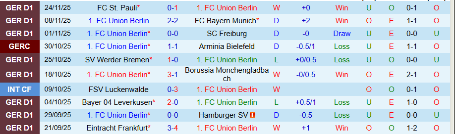 Nhận định, Soi kèo Union Berlin vs Heidenheim, 21h30 ngày 29/11: Vùi dập kẻ yếu - Ảnh 2