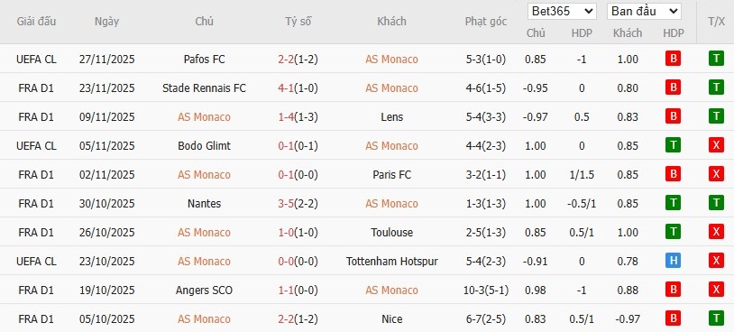 Soi kèo phạt góc AS Monaco vs PSG, 22h59 ngày 29/11 - Ảnh 4