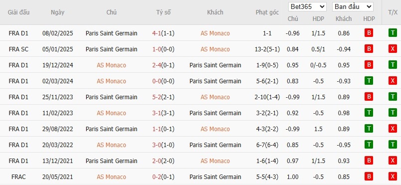 Soi kèo phạt góc AS Monaco vs PSG, 22h59 ngày 29/11 - Ảnh 6