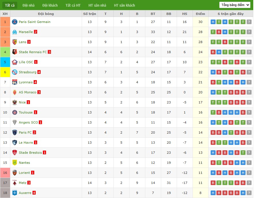 Soi kèo phạt góc AS Monaco vs PSG, 22h59 ngày 29/11 - Ảnh 7