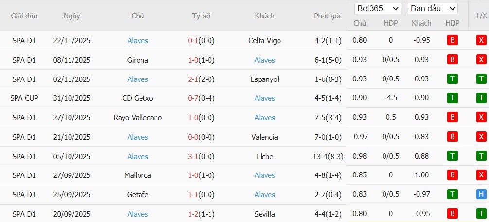 Soi kèo phạt góc Barcelona vs Alaves, 22h15 ngày 29/11 - Ảnh 5