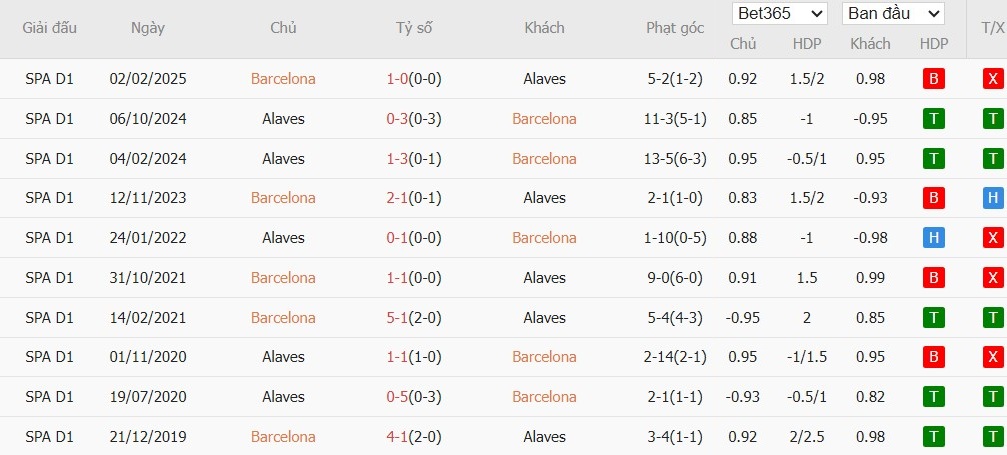 Soi kèo phạt góc Barcelona vs Alaves, 22h15 ngày 29/11 - Ảnh 6