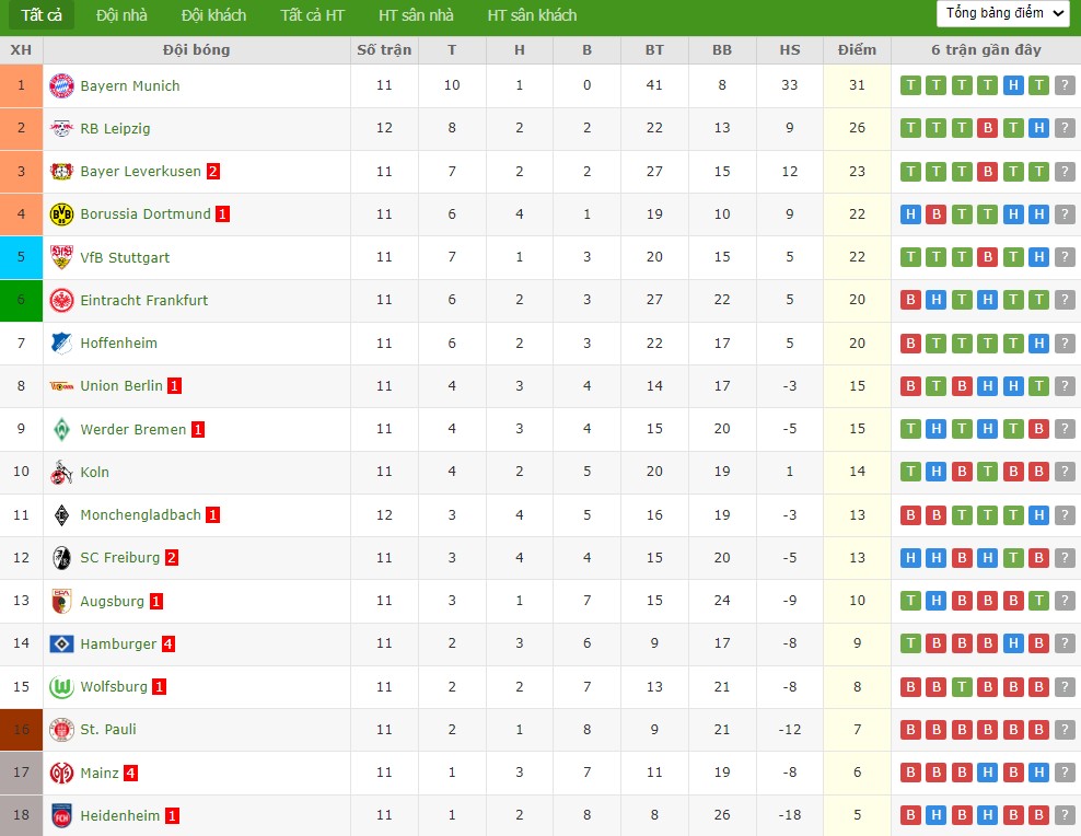 Soi kèo phạt góc Bayern Munich vs St. Pauli, 21h30 ngày 29/11 - Ảnh 7