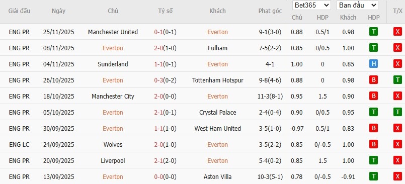 Soi kèo phạt góc Everton vs Newcastle, 0h30 ngày 30/11 - Ảnh 4