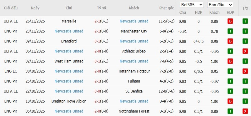 Soi kèo phạt góc Everton vs Newcastle, 0h30 ngày 30/11 - Ảnh 5