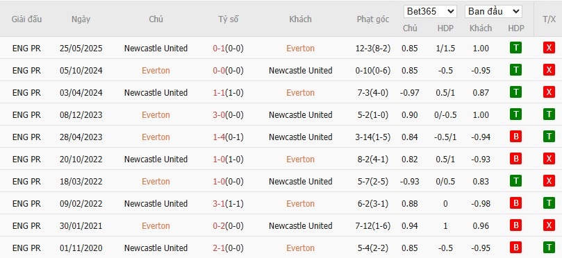 Soi kèo phạt góc Everton vs Newcastle, 0h30 ngày 30/11 - Ảnh 6