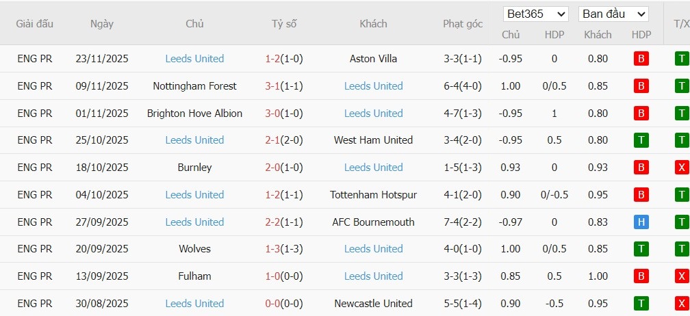 Soi kèo phạt góc Man City vs Leeds, 22h ngày 29/11 - Ảnh 5