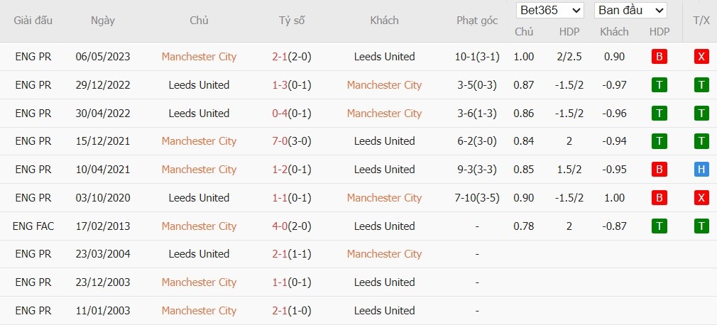 Soi kèo phạt góc Man City vs Leeds, 22h ngày 29/11 - Ảnh 6