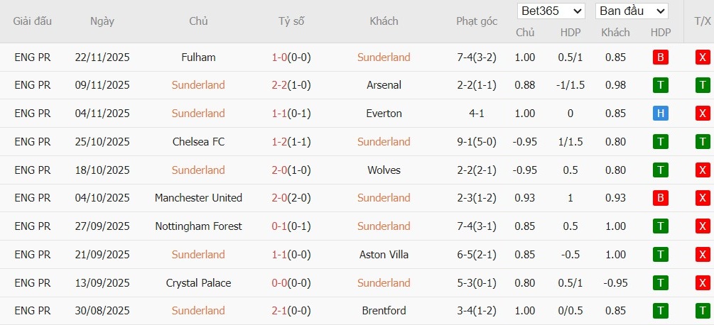 Soi kèo phạt góc Sunderland vs Bournemouth, 22h ngày 29/11 - Ảnh 4
