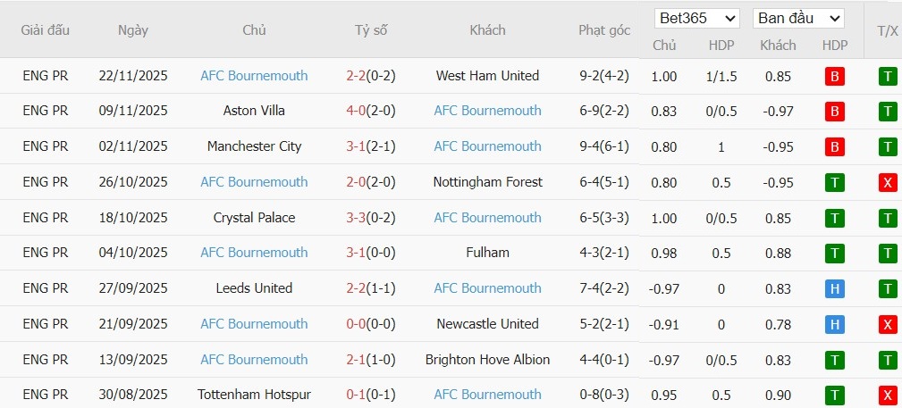 Soi kèo phạt góc Sunderland vs Bournemouth, 22h ngày 29/11 - Ảnh 5