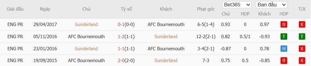 Soi kèo phạt góc Sunderland vs Bournemouth, 22h ngày 29/11 - Ảnh 6