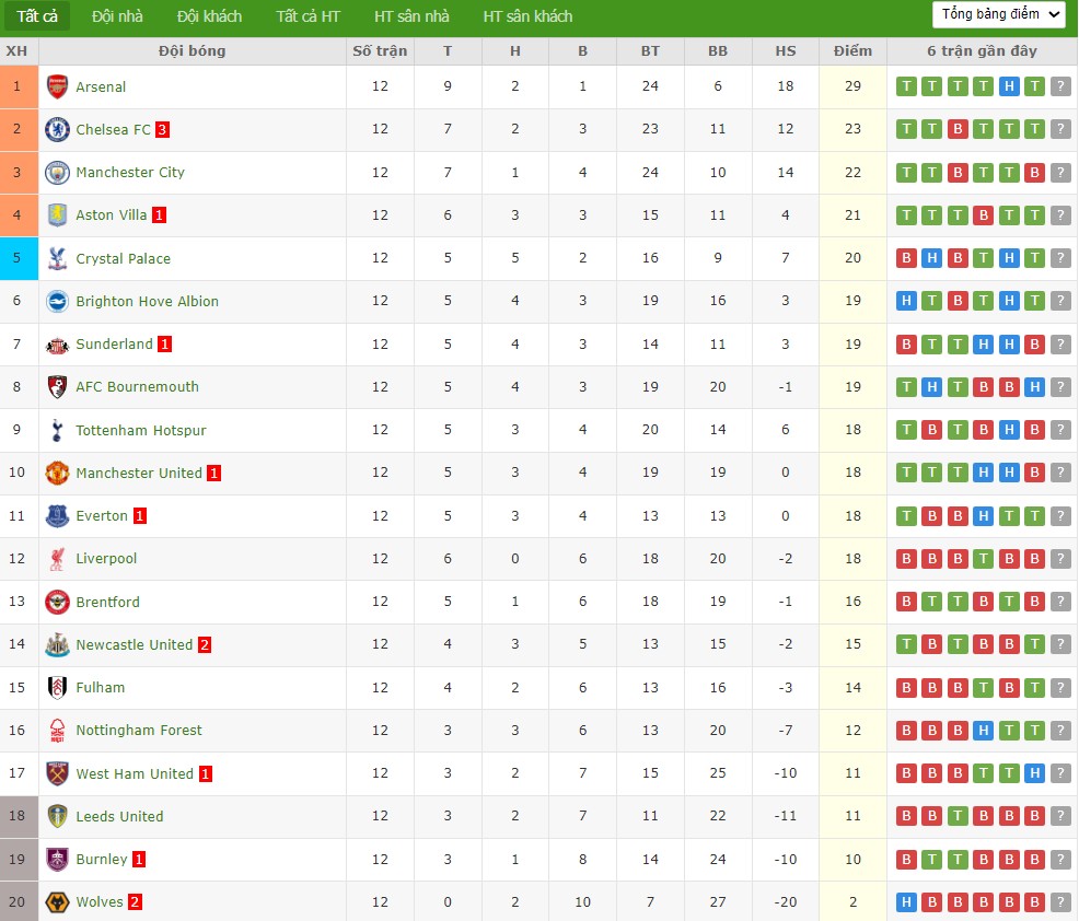 Soi kèo phạt góc Sunderland vs Bournemouth, 22h ngày 29/11 - Ảnh 7