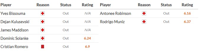 Soi kèo phạt góc Tottenham vs Fulham, 3h ngày 30/11 - Ảnh 2