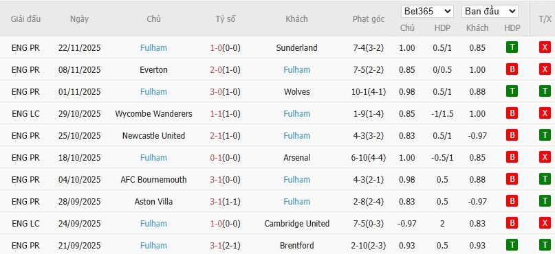Soi kèo phạt góc Tottenham vs Fulham, 3h ngày 30/11 - Ảnh 5