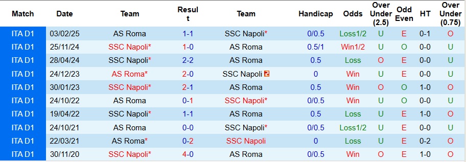 Nhận định, Soi kèo AS Roma vs Napoli 2h45 ngày 1/12: Xây chắc ngôi đầu - Ảnh 3