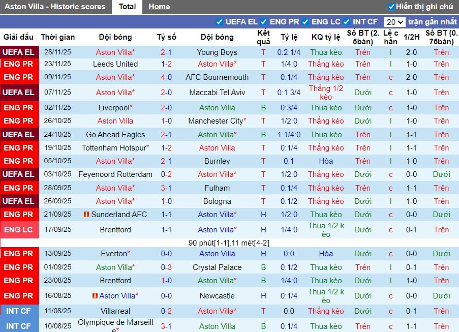 Nhận định, Soi kèo Aston Villa vs Wolves, 21h05 ngày 30/11: Khó có bất ngờ - Ảnh 2