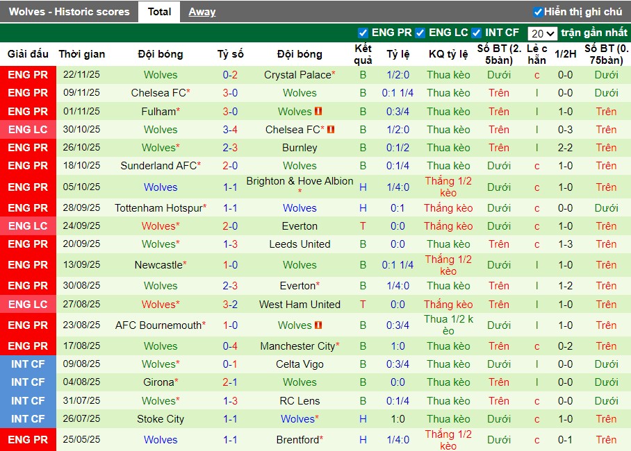 Nhận định, Soi kèo Aston Villa vs Wolves, 21h05 ngày 30/11: Khó có bất ngờ - Ảnh 3