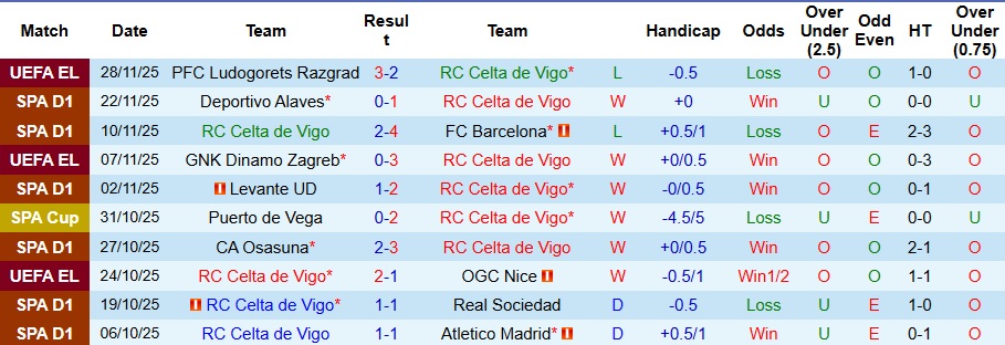 Nhận định, Soi kèo Celta Vigo vs Espanyol 0h30 ngày 1/12: Không thể chiến thắng - Ảnh 1