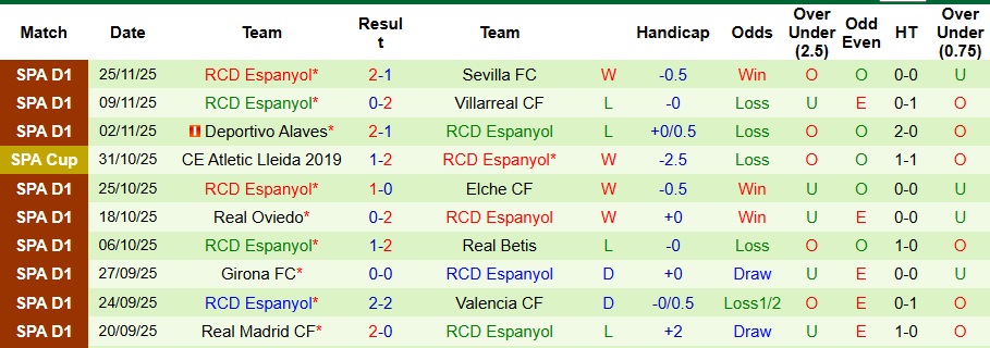 Nhận định, Soi kèo Celta Vigo vs Espanyol 0h30 ngày 1/12: Không thể chiến thắng - Ảnh 2