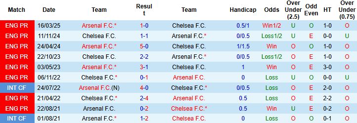 Nhận định, Soi kèo Chelsea vs Arsenal 23h30 ngày 30/11: Chia điểm tại Stamford Bridge - Ảnh 4