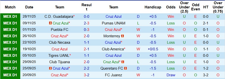 Nhận định, Soi kèo Cruz Azul vs Guadalajara 8h ngày 1/12: Khách không có quà - Ảnh 1