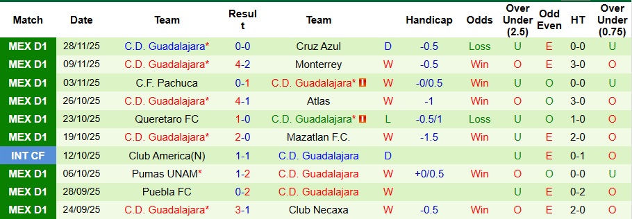 Nhận định, Soi kèo Cruz Azul vs Guadalajara 8h ngày 1/12: Khách không có quà - Ảnh 2