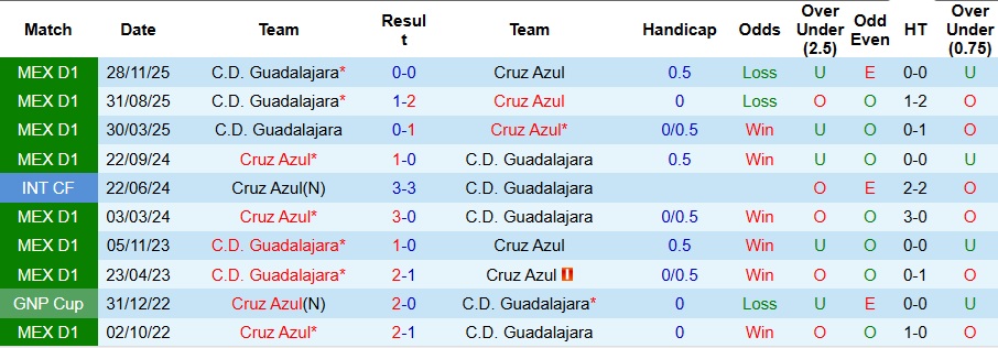Nhận định, Soi kèo Cruz Azul vs Guadalajara 8h ngày 1/12: Khách không có quà - Ảnh 3