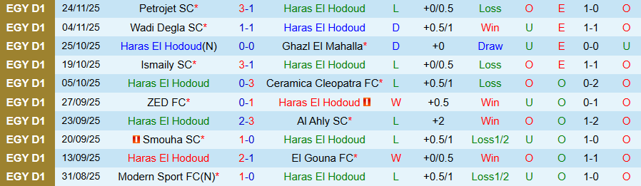 Nhận định, Soi kèo El Hodoud vs Ismaily, 22h00 ngày 1/12: Tìm đường ngoi lên - Ảnh 2