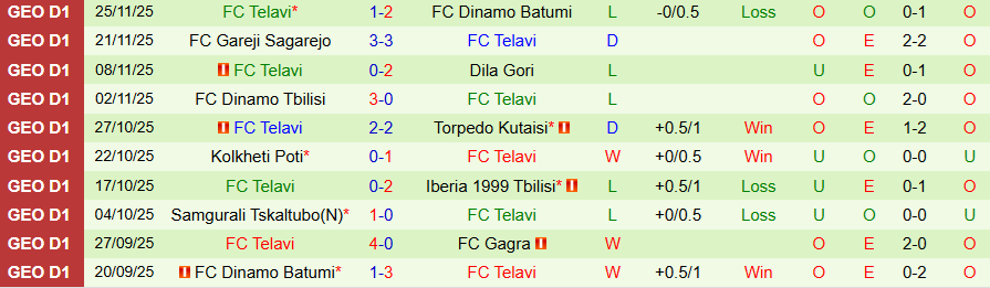 Nhận định, Soi kèo Gagra vs Telavi, 22h00 ngày 1/12: Đánh bại kẻ yếu - Ảnh 1
