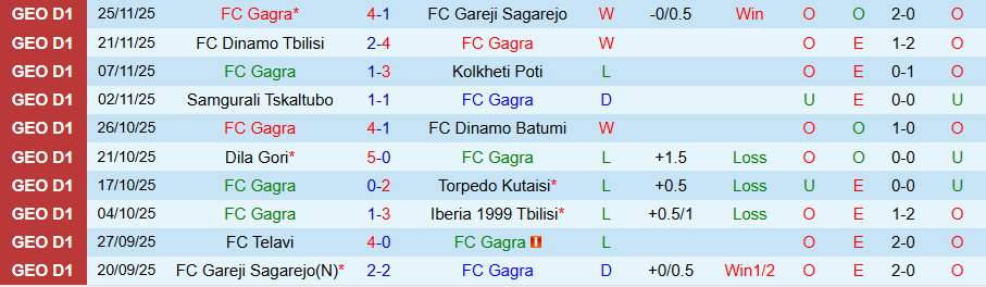 Nhận định, Soi kèo Gagra vs Telavi, 22h00 ngày 1/12: Đánh bại kẻ yếu - Ảnh 2