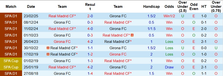 Nhận định, Soi kèo Girona vs Real Madrid 3h ngày 1/12: Chiến thắng nhọc nhằn - Ảnh 3