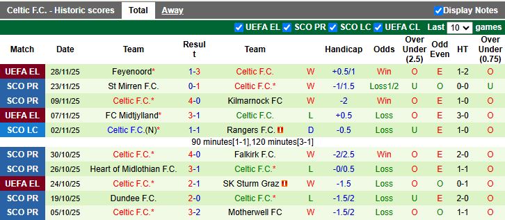 Nhận định, Soi kèo Hibernian vs Celtic 19h00 ngày 30/11: Chủ nhà gặp khó - Ảnh 3