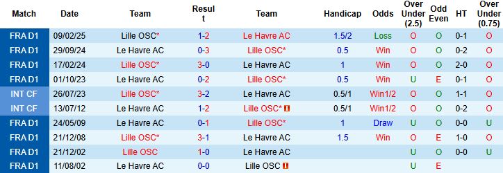 Nhận định, Soi kèo Le Havre vs Lille 23h15 ngày 30/11: Bắt nạt chủ nhà - Ảnh 4