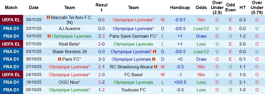 Nhận định, Soi kèo Lyon vs Nantes 2h45 ngày 1/12: 3 điểm nhọc nhằn - Ảnh 1