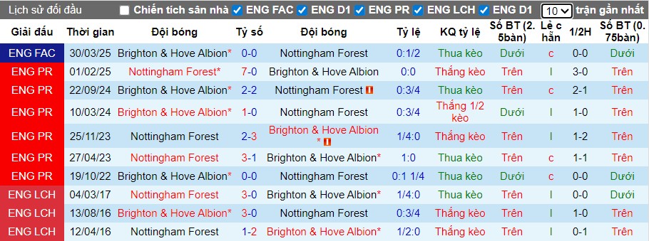 Nhận định, Soi kèo Nottingham vs Brighton, 21h05 ngày 30/11: Tiếp đà hưng phấn - Ảnh 1