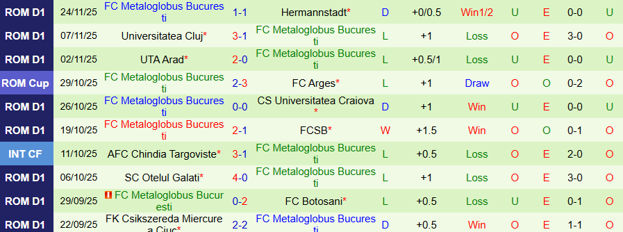Nhận định, Soi kèo Petrolul Ploiesti vs Metaloglobus Bucuresti, 21h00 ngày 1/12: Căn bệnh hòa - Ảnh 1