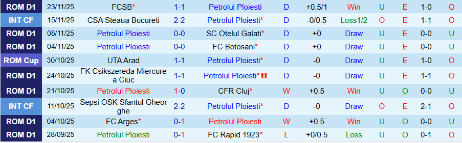 Nhận định, Soi kèo Petrolul Ploiesti vs Metaloglobus Bucuresti, 21h00 ngày 1/12: Căn bệnh hòa - Ảnh 2