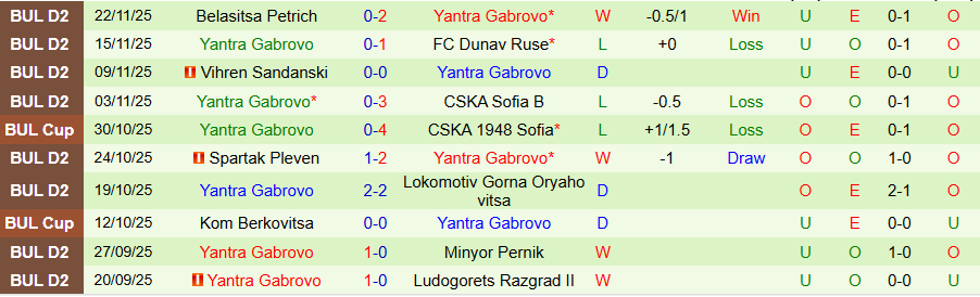 Nhận định, Soi kèo Pirin Blagoevgrad vs Yantra Gabrovo, 22h30 ngày 1/12: Kẻ thích xa nhà - Ảnh 1