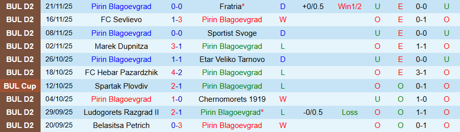 Nhận định, Soi kèo Pirin Blagoevgrad vs Yantra Gabrovo, 22h30 ngày 1/12: Kẻ thích xa nhà - Ảnh 2
