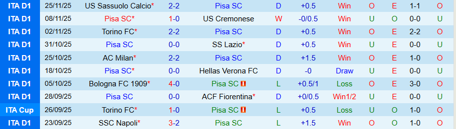 Nhận định, Soi kèo Pisa vs Inter Milan, 21h00 ngày 30/11: Chiến thắng giải khát - Ảnh 2