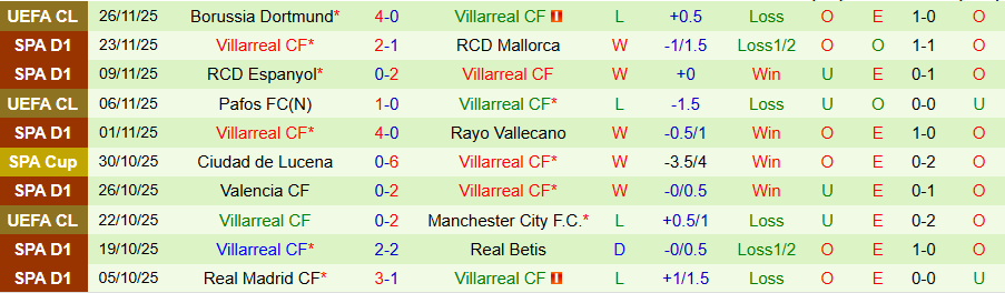 Nhận định, Soi kèo Real Sociedad vs Villarreal, 20h00 ngày 30/11: Bộ mặt khác ở La Liga - Ảnh 1