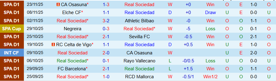 Nhận định, Soi kèo Real Sociedad vs Villarreal, 20h00 ngày 30/11: Bộ mặt khác ở La Liga - Ảnh 2