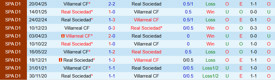 Nhận định, Soi kèo Real Sociedad vs Villarreal, 20h00 ngày 30/11: Bộ mặt khác ở La Liga - Ảnh 3