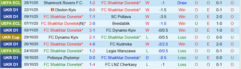 Nhận định, Soi kèo Shakhtar Donetsk vs Kryvbas, 23h00 ngày 1/12: Tiếp tục hủy diệt - Ảnh 2