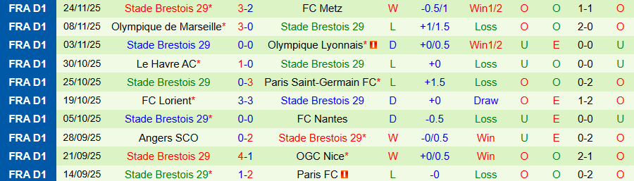 Nhận định, Soi kèo Strasbourg vs Brest, 21h00 ngày 30/11: Bất ngờ xuất hiện - Ảnh 1